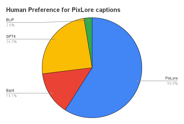 Pie Chart